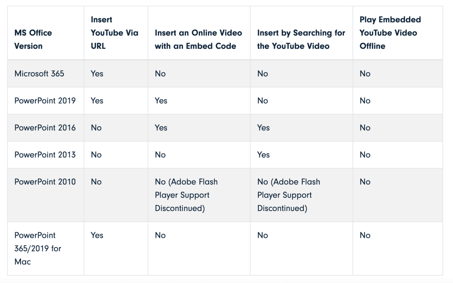 How To Embed YouTube Videos In Powerpoint 3 Best Ways 2022 