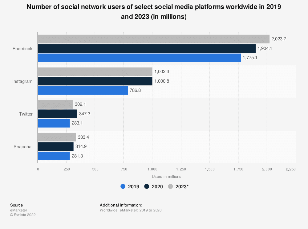 Social Media Marketing Statistics