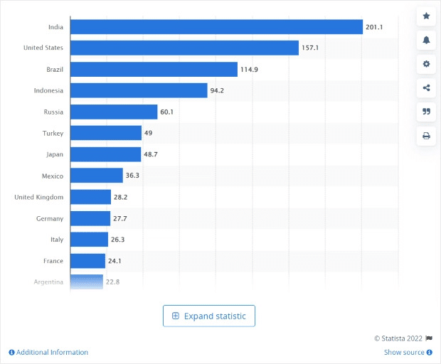 Social Media Marketing Statistics