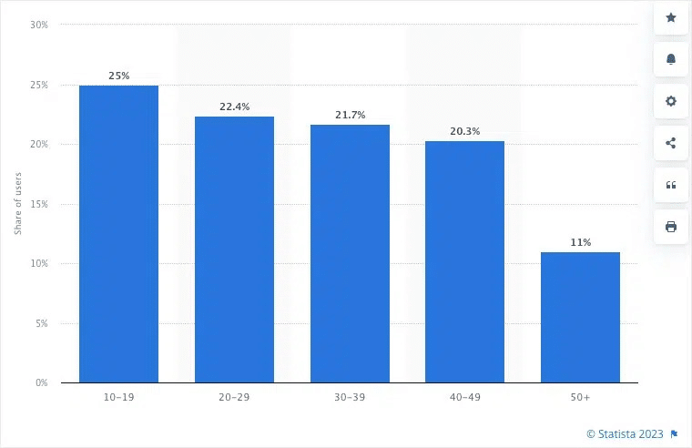 Social Media Marketing Statistics