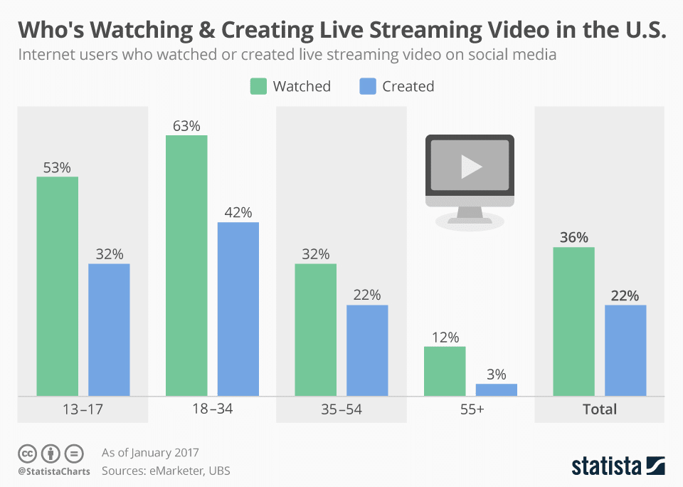 how to start streaming