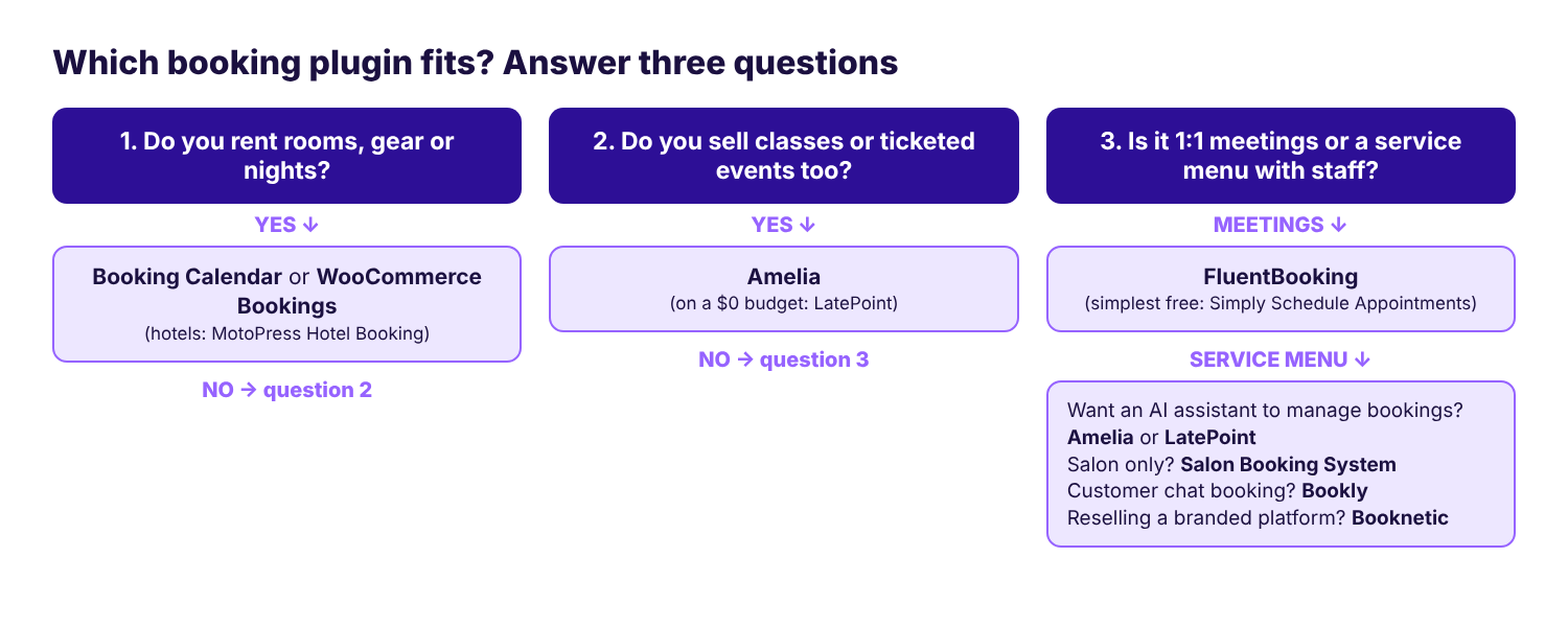 Decision flowchart with three questions: rentals lead to Booking Calendar or WooCommerce Bookings; classes or events lead to Amelia; meetings lead to FluentBooking; service menus lead to Amelia, LatePoint, Salon Booking System, Bookly or Booknetic