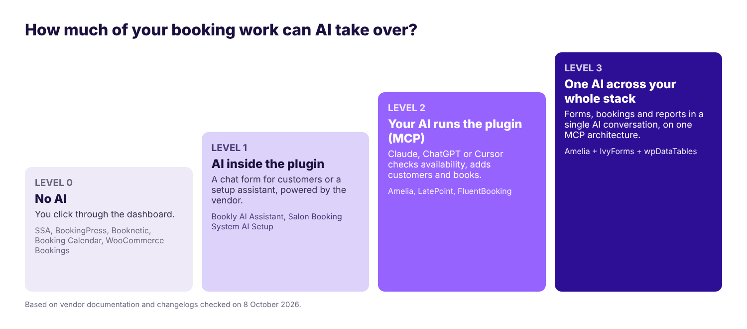 Four-step chart of AI levels: Level 0 no AI; Level 1 AI inside the plugin (Bookly, Salon Booking System); Level 2 your AI runs the plugin via MCP (Amelia, LatePoint, FluentBooking); Level 3 one AI across forms, bookings and data (Amelia with IvyForms and wpDataTables)